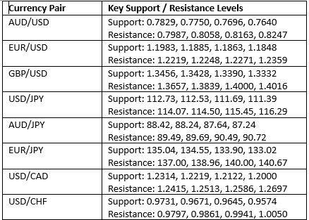 Livelli chiave di supporti e resistenze